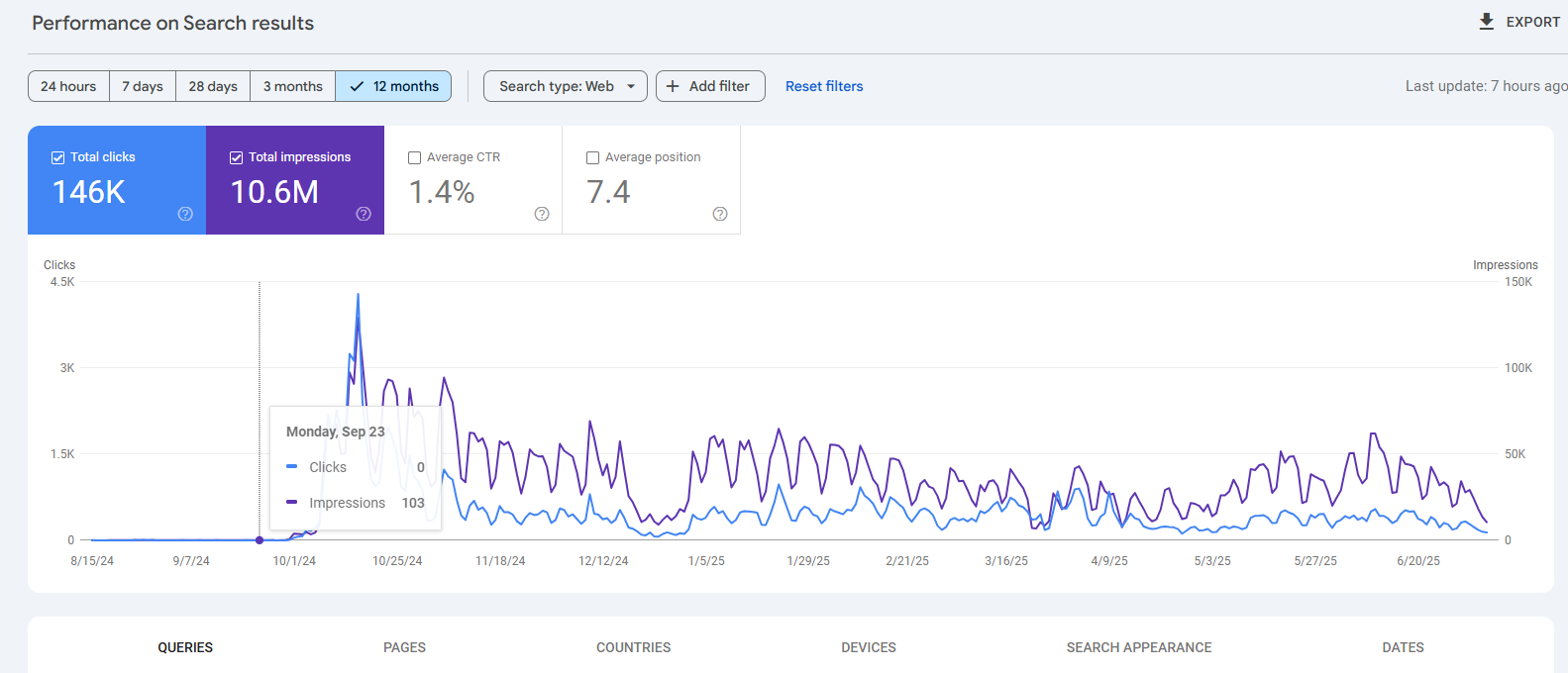 Vince Oremo Google Search Console Metrics in 10 months